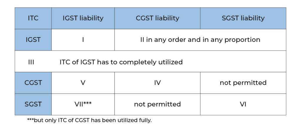Explainer on Utilisation of ITC under GST