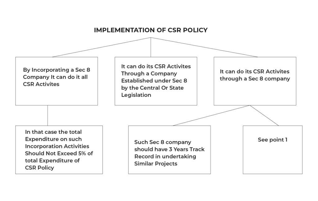 IMPLEMENTATION OF CSR POLICY