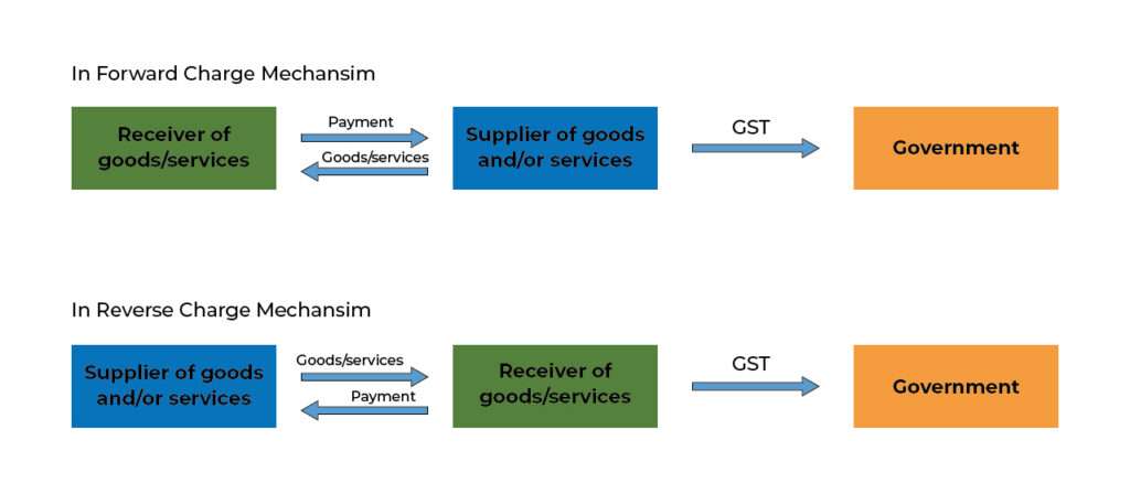 Reverse Charge Mechanism Under GST PKC Consulting