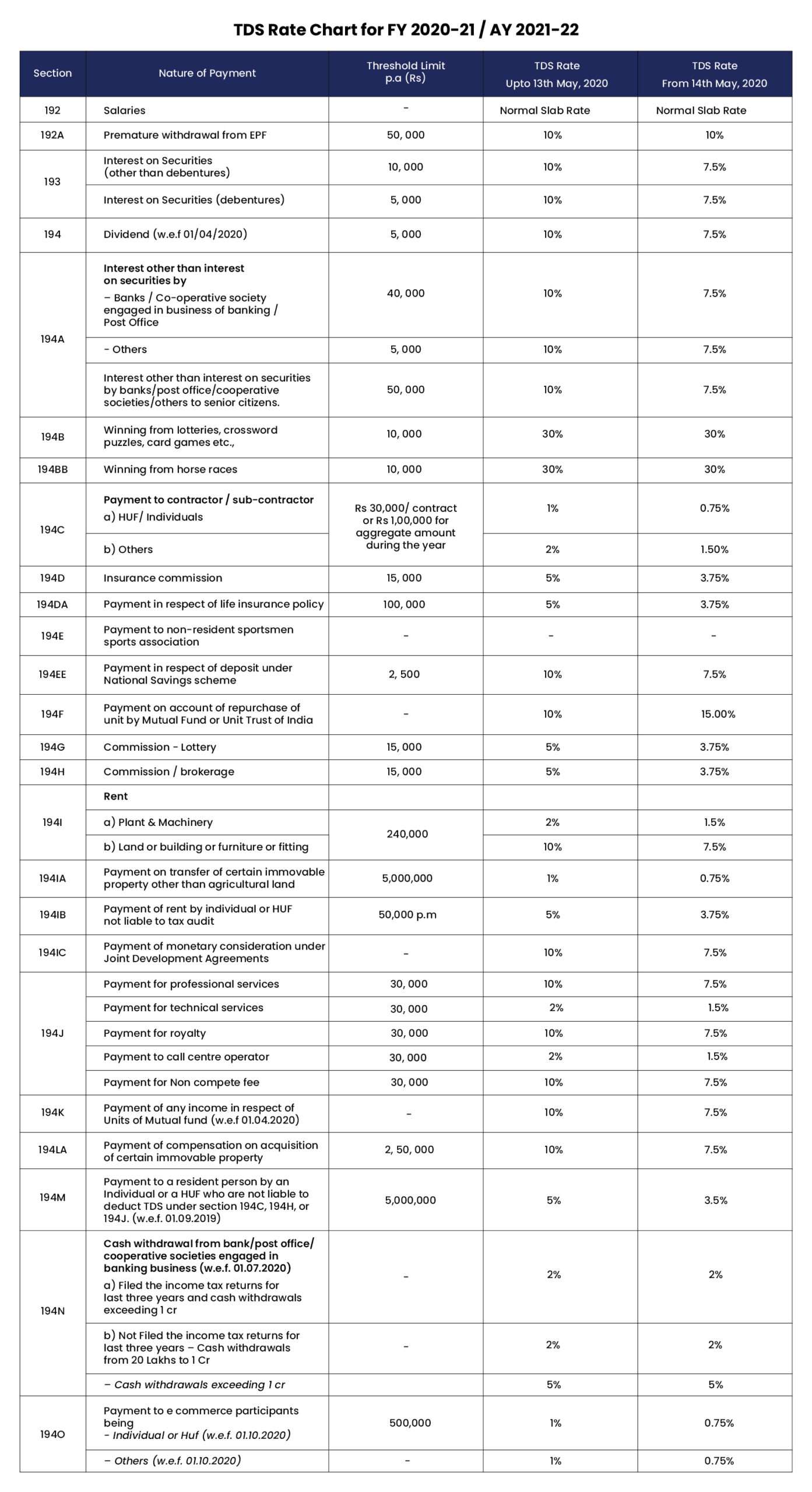 Tds Rate Chart For Fy 2020 21 Ay 2021 22 Pkc India 0989