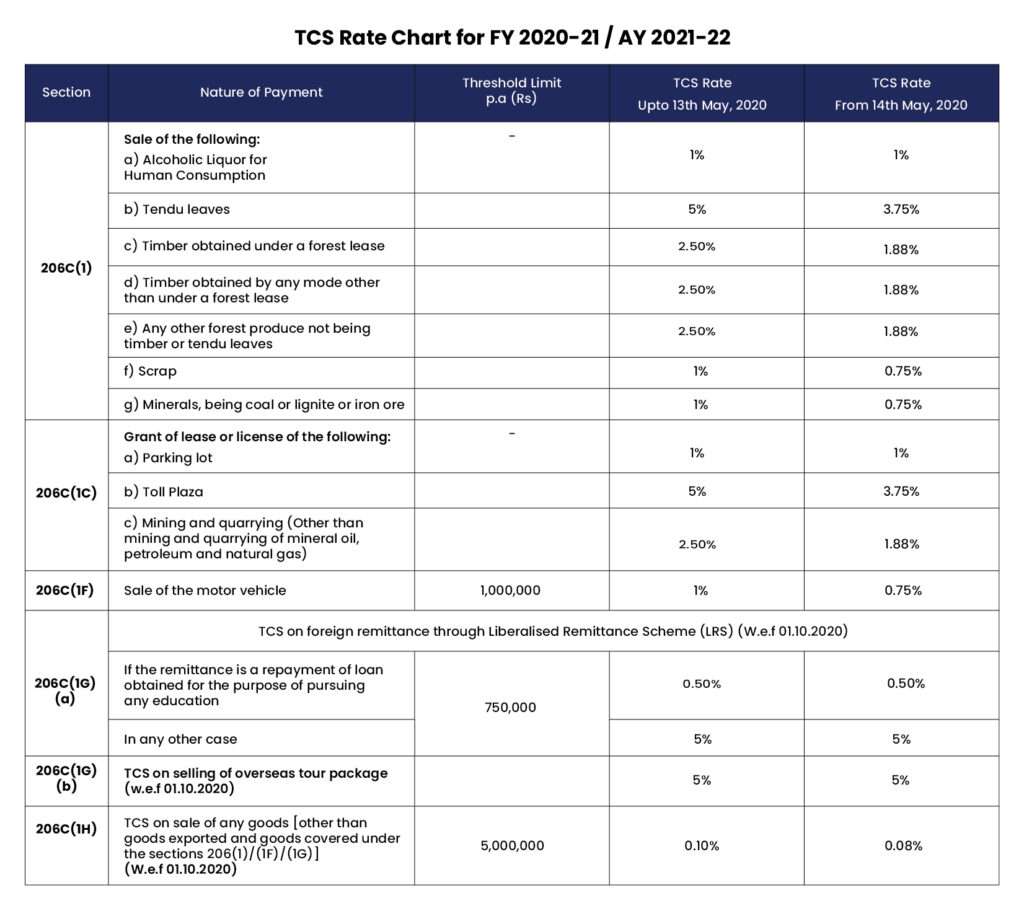 TDS Rate Chart for FY 2020-21 / AY 2021-22 - PKC India