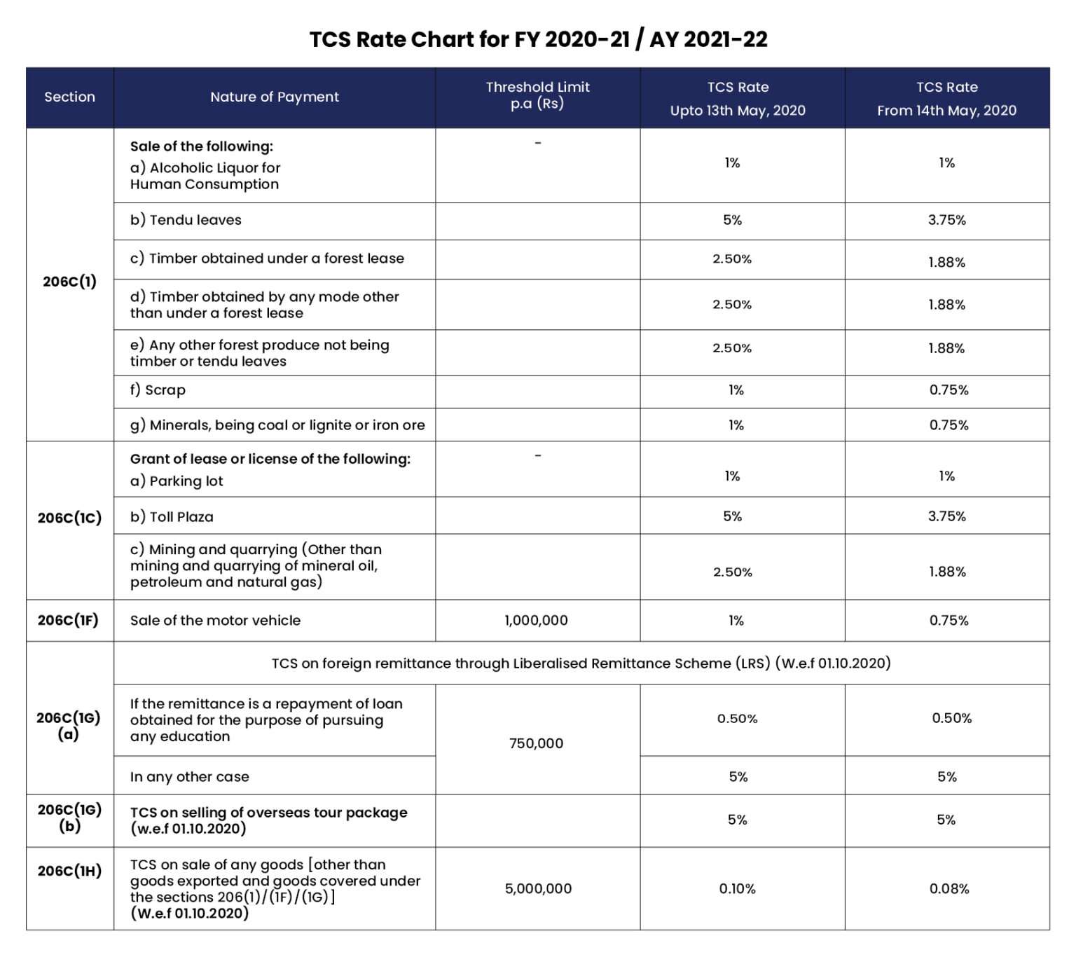 Tds Rate Chart For Fy 2020 21 Ay 2021 22 Pkc India 8914