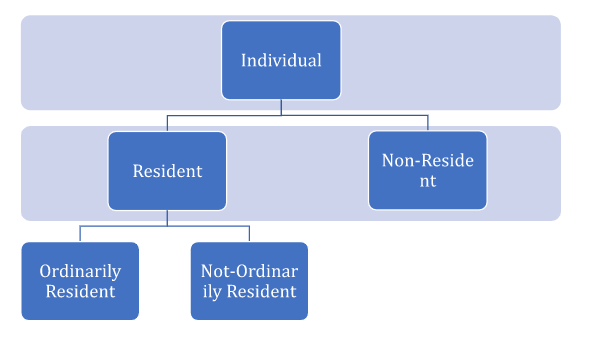 residential-status-for-income-tax-india-financial-consultancy