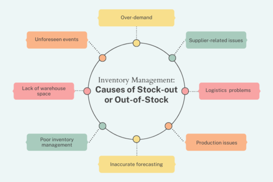 Stock Reduction and Increase in Sales in a Textile Retail Business