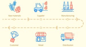 Supply Chain Management