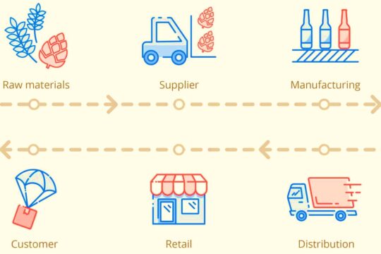 Supply Chain Management