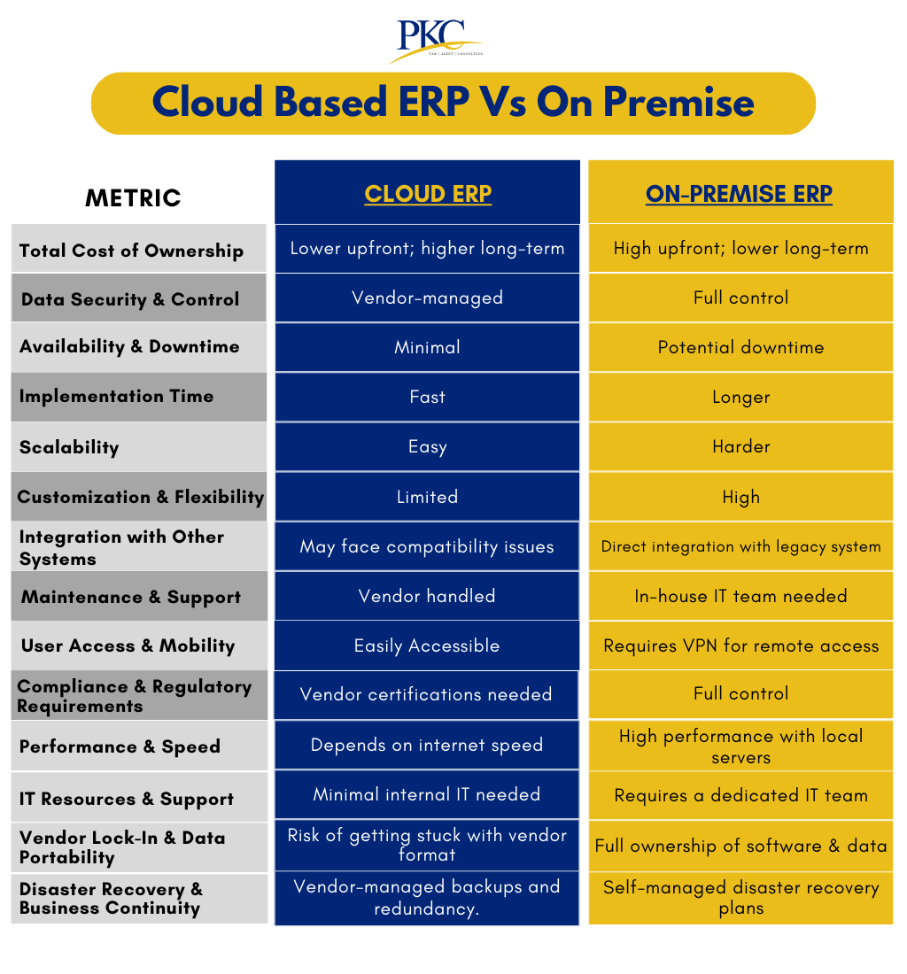 Cloud Based ERP Vs On Premise: Choose the Right One