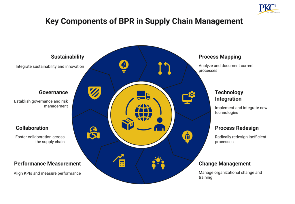 Key Components of BPR in Supply Chain Management
