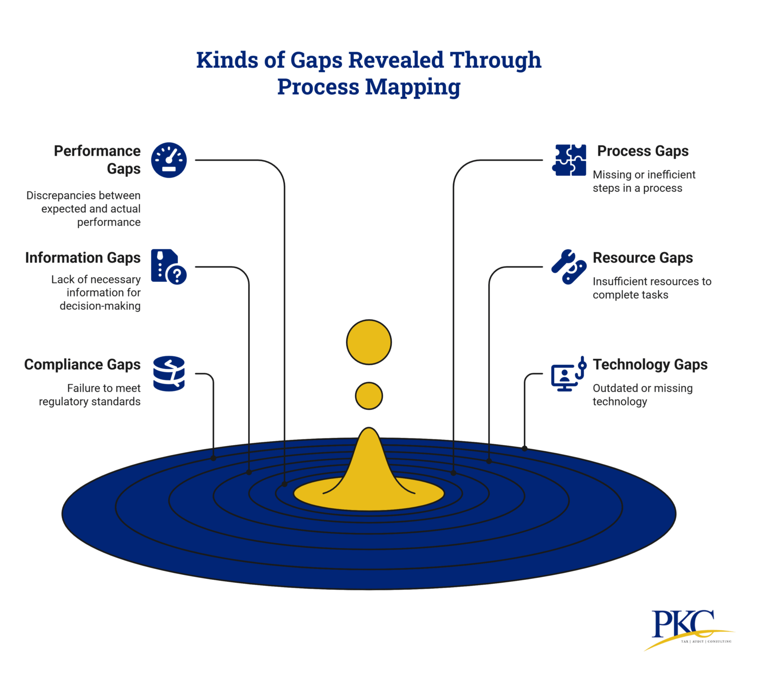 How to Identify Gaps Using Process Mapping: Step-by-Step Guide